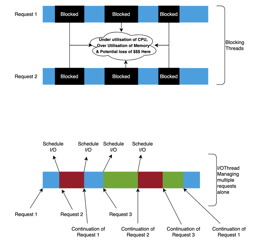 blocking vs non-blocking threads